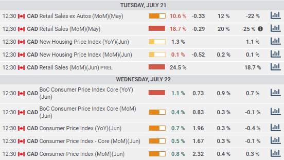 USD/CAD Weekly Forecast: Two main concerns inhibiting the full rise