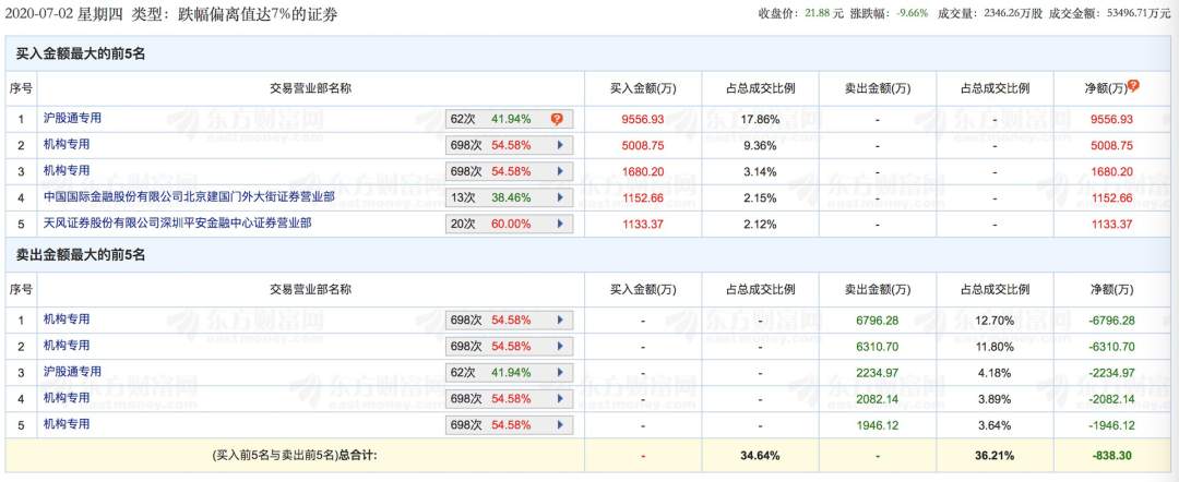 断头斩！大牛股上调估值却无故跌停，这些股你有吗？