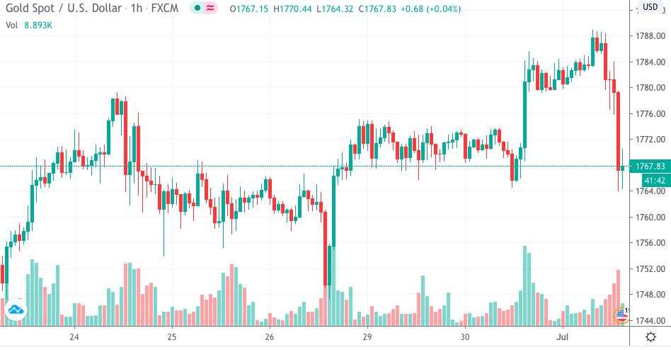 【黄金头条晚报】黄金冲高回落 跌破1770支撑