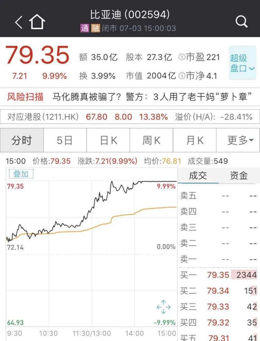 比亚迪、吉利突然暴涨!H股涨幅最少也有12%,发生了什么?