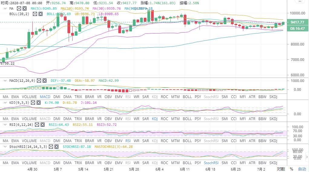 实战交易技巧（三十六）多头利好消息不断传来 冲击万元关口关注这一线压制