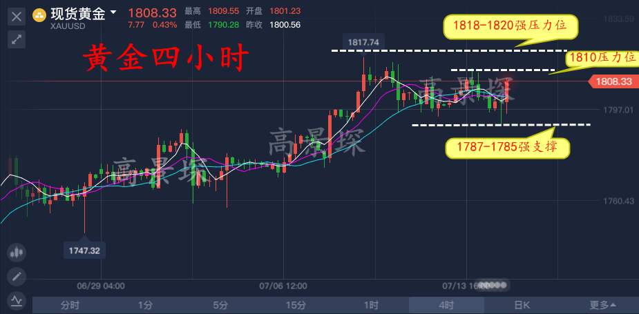 高景堔：美联储放大招，今晚黄金必破1812，多单赚起来