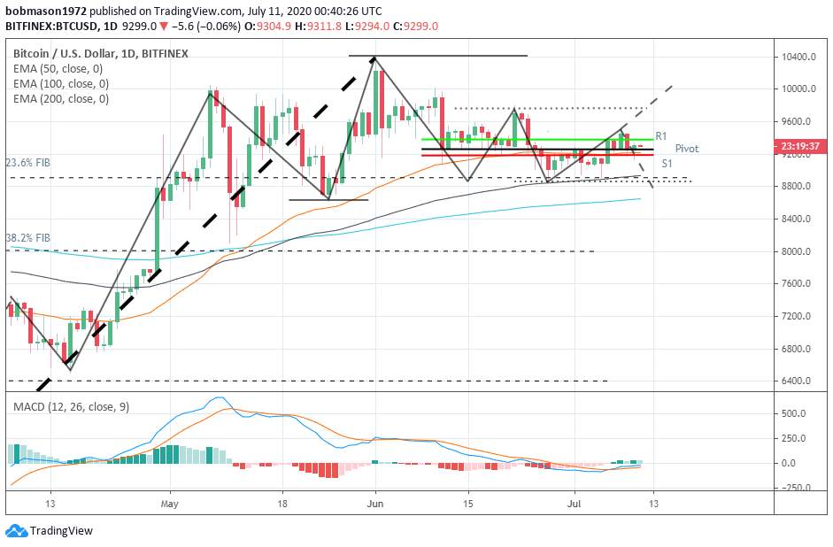 The Crypto Daily – Movers and Shakers – July 11th, 2020