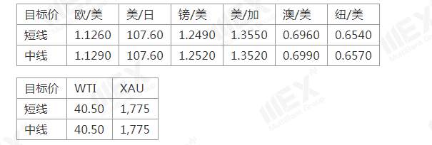 MEXGroup：风险情绪上升，继续关注商品货币