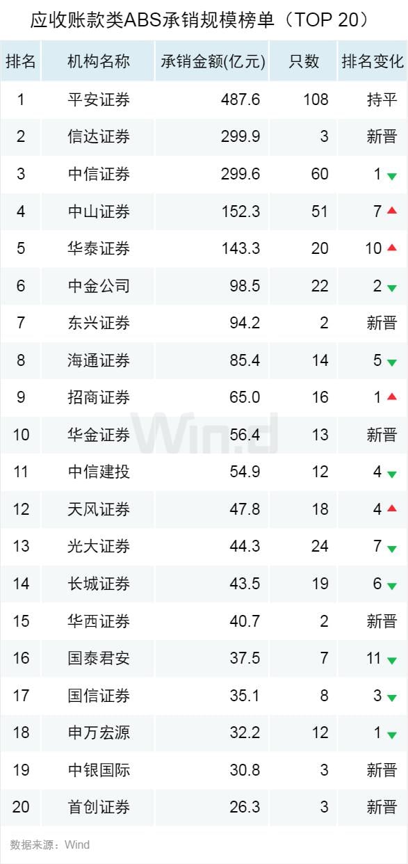 首现负增长，上半年ABS承销榜揭晓