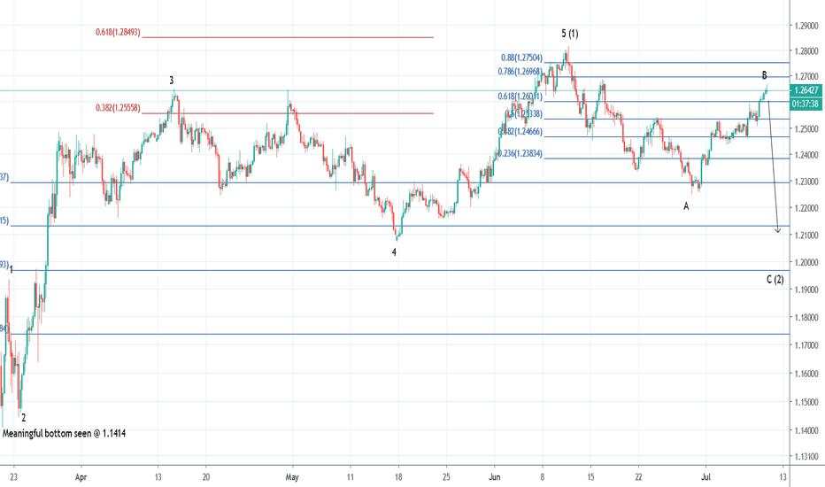 GBPUSD carves a potential Wave B slight highet around 1.2666