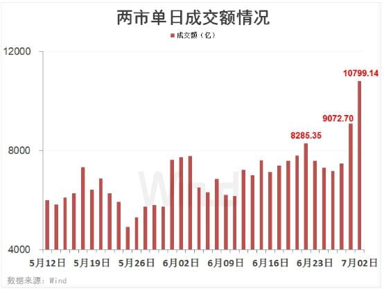 七月流火!A股剑指3100点,全球市场一起嗨!