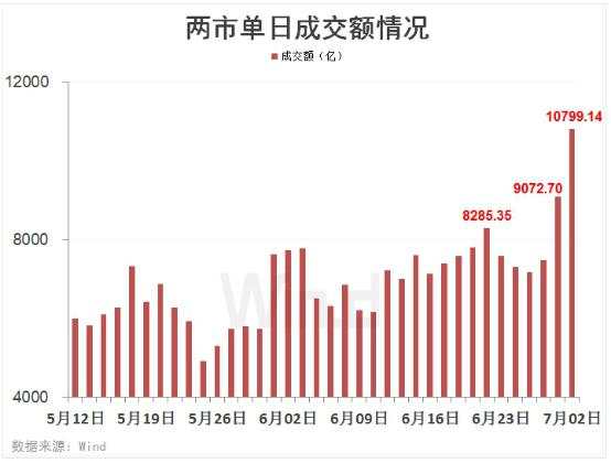 七月流火！A股剑指3100点，全球市场一起嗨！