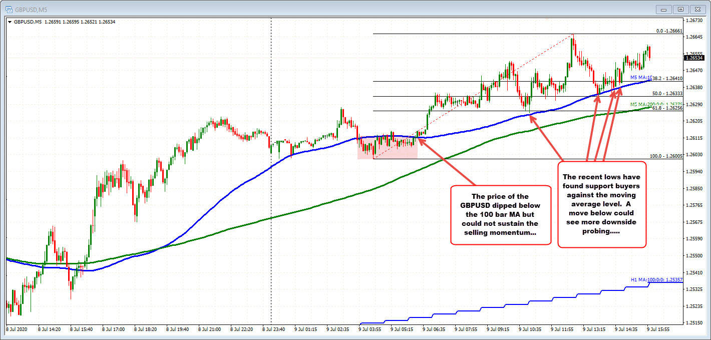GBPUSD inches toward 200 day MA