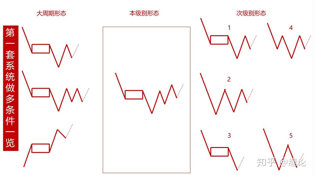 缠论基础及每周实战学习四十八（3月22日）