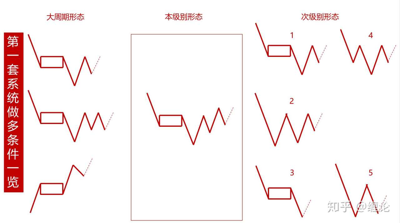 缠论基础及每周实战学习四十八(3月22日)