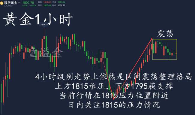 童溢金：黄金日内震荡！高沽低渣！重点关注1815的压力位置！