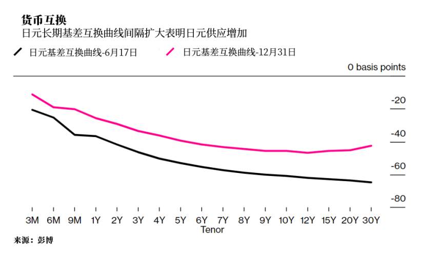 美元面临空前困境，外国投资者已盯上两个绝佳套利机会