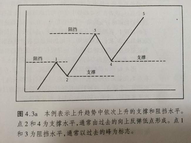如何运用支撑水平和阻挡水平互换角色