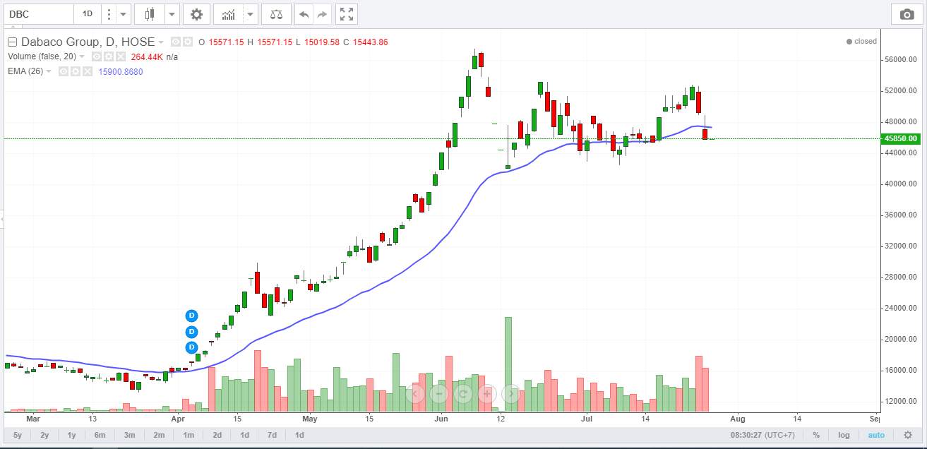 Góc nhìn Wyckoff - VNindex và các Cổ phiếu Việt Nam tiềm năng 28/7