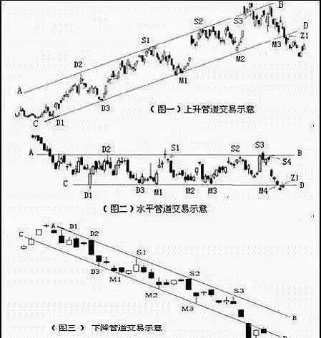 如何利用價格通道進行交易？