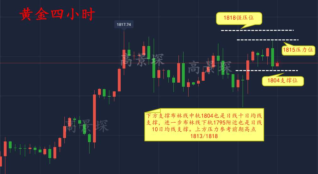 高景堔：早间布局多单空单双获利，还在亏损的快行动起来