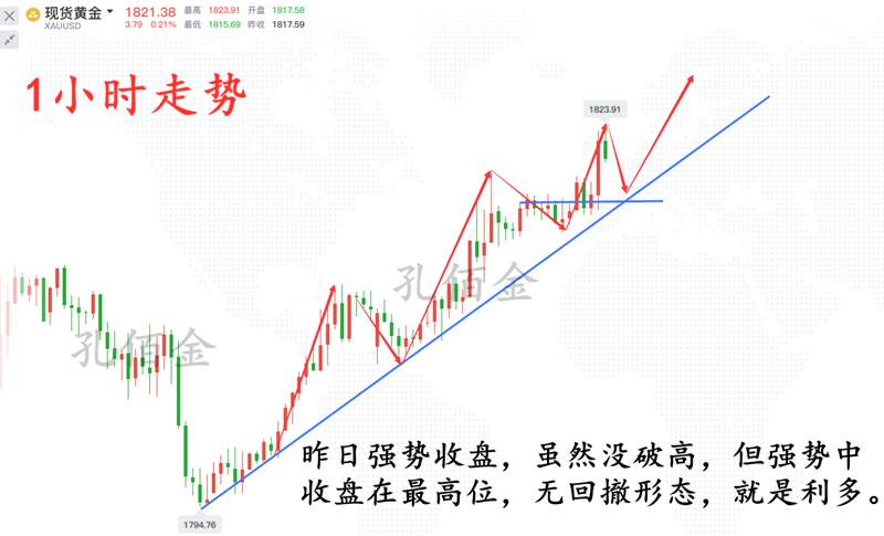 孔佰金：黄金没有新高只有更高？！回调1818直接多！