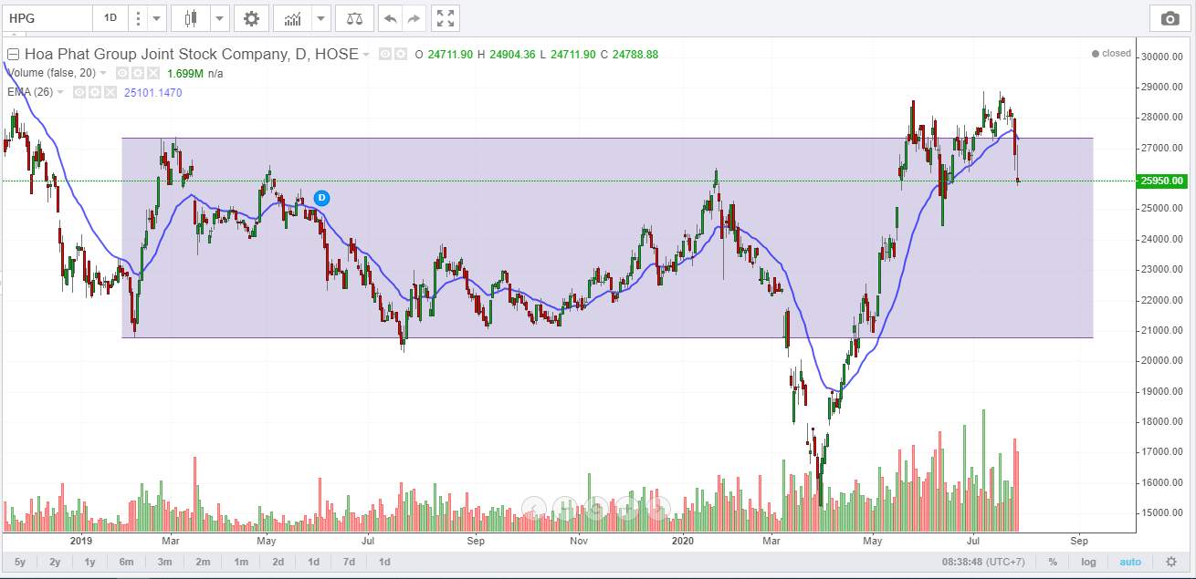 Góc nhìn Wyckoff - VNindex và các Cổ phiếu Việt Nam tiềm năng 28/7