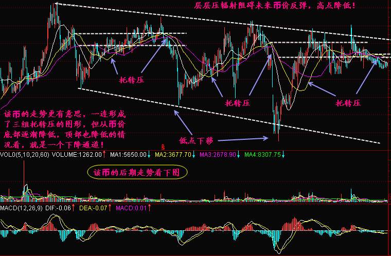 实战交易技巧（三十五）BTC出现短时的反弹  多头放量上攻才能扭转这一形势