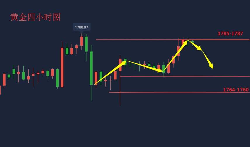 吴承梁：7.7黄金避险情绪进一步升温，今日黄金1785附近空