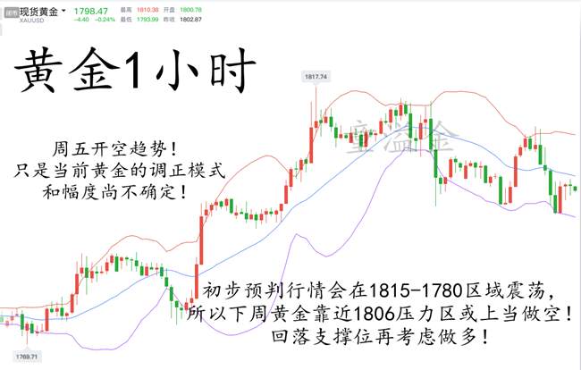 童溢金：黄金上涨告一段落！波段回调即将开启！周一直接做空！