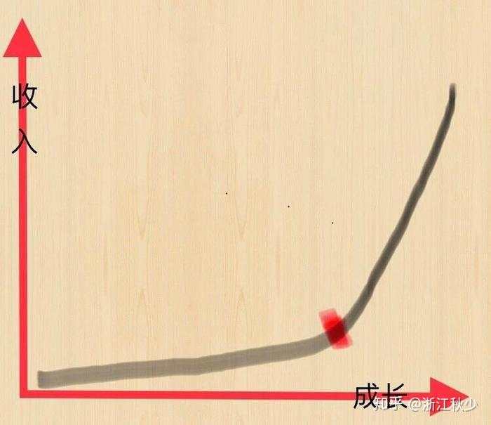 那些年赚100万的年轻人，都赢在同一个核心认知上