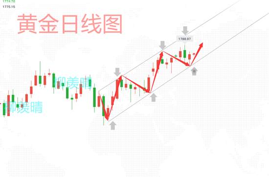 柳羡晴：深V又现,黄金早盘保持上涨趋势，1773多单跟上！