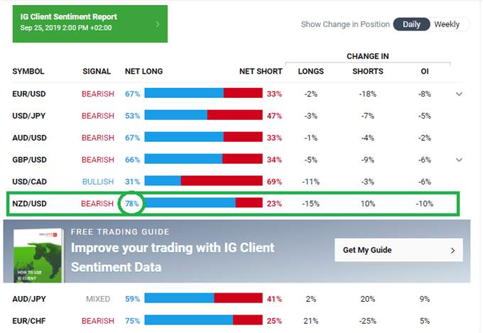 Trading on Sentiment: Using IG Client Sentiment Data