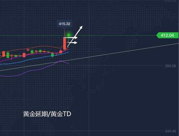 张尧浠：紧张局势不断升级！黄金高点遭连刷且看两千关