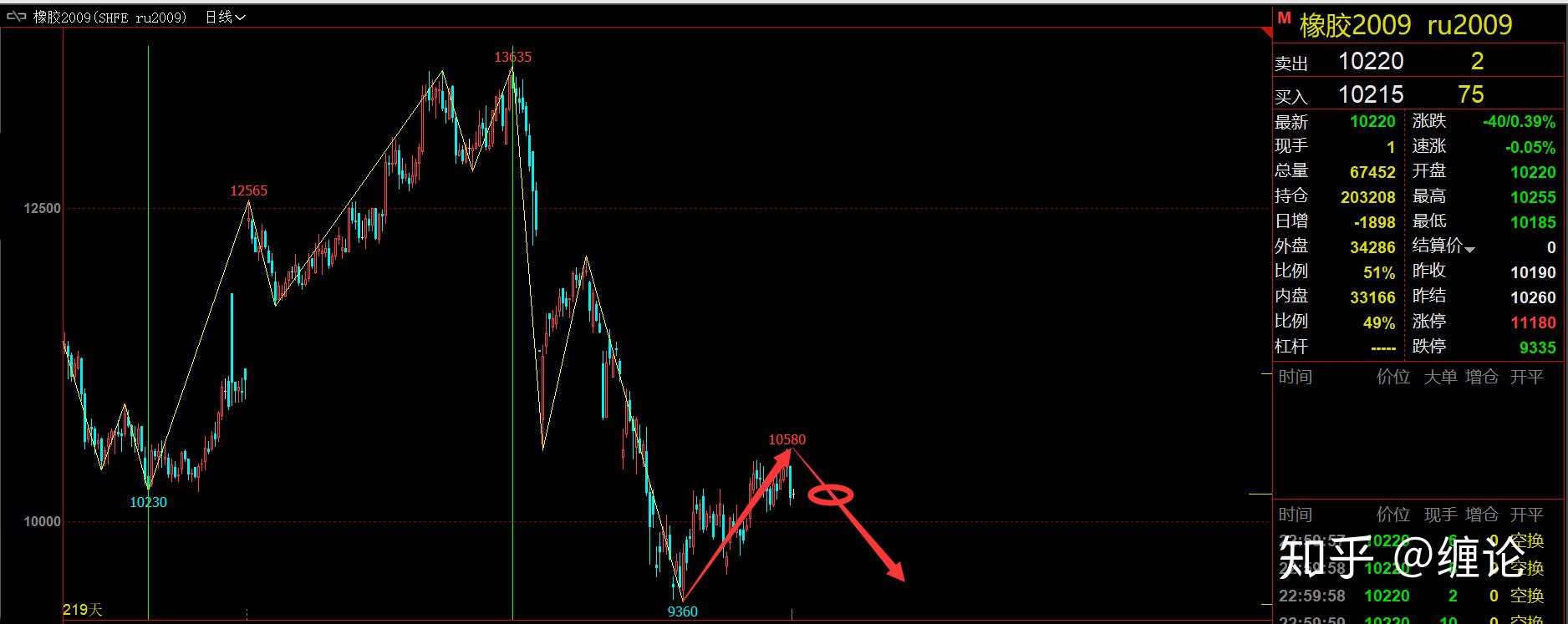 缠论基础及每周实战学习五十七（5月23日）