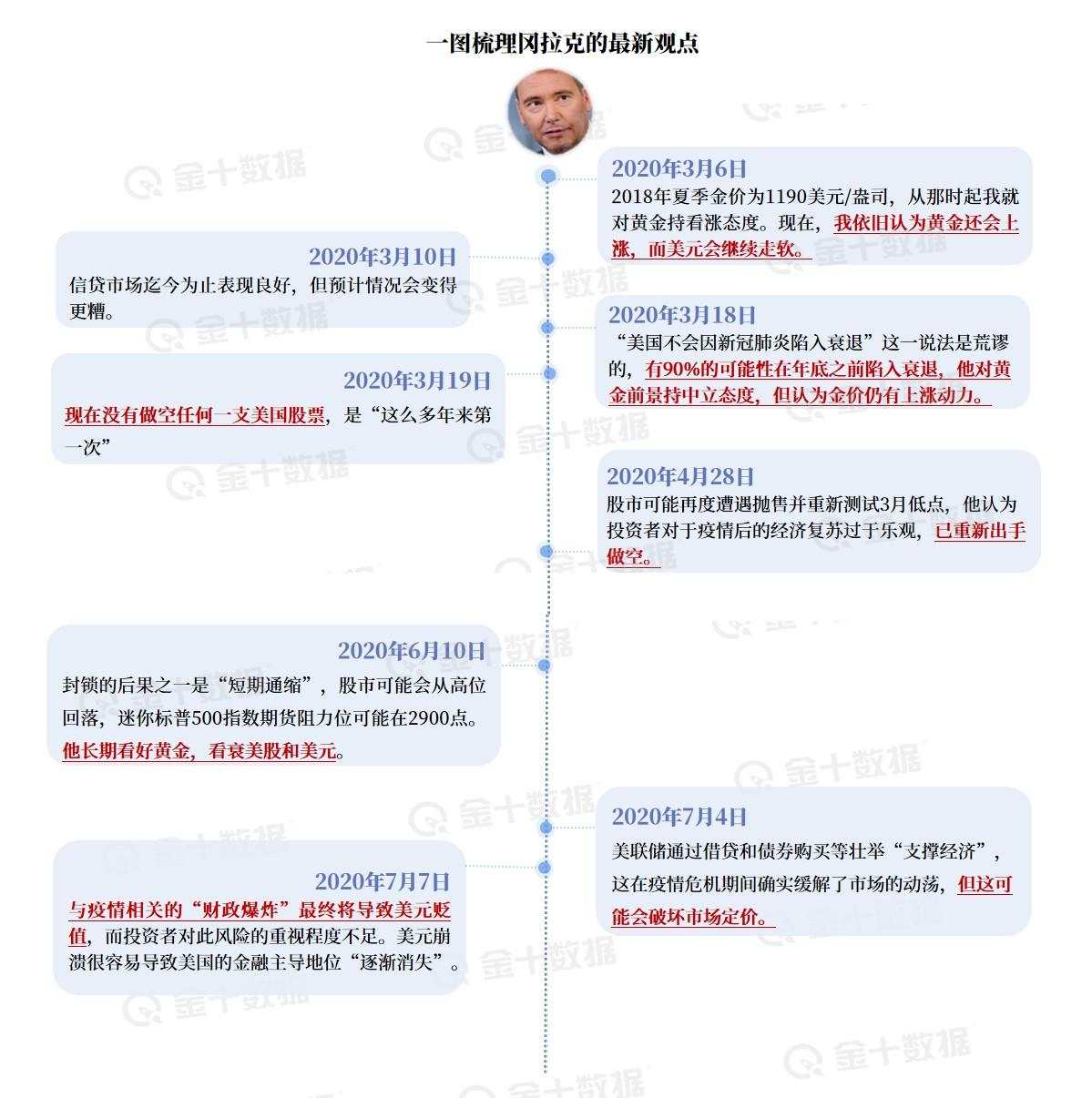 冈拉克“不死心”，继续看衰美元和美股