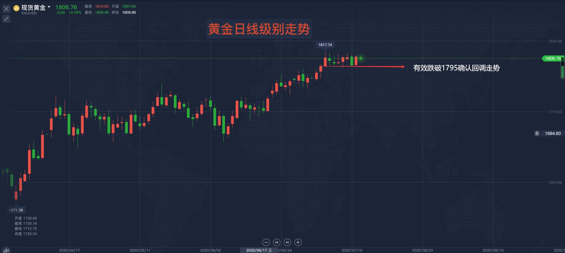马坤振：黄金开盘走弱，日内反弹做空