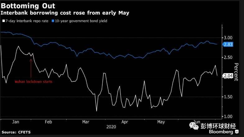 疫情 彭博 经济 政策 易纲 利率