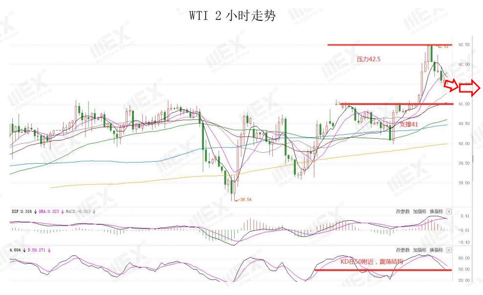 MEXGroup：API库存增加，短线谨慎关注油价