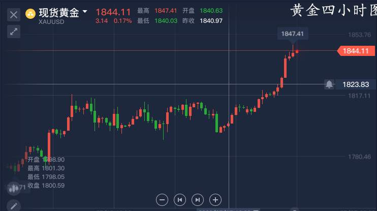 单晨金：黄金暴涨距历史前高仅一步之遥！三大关口能否阻止？