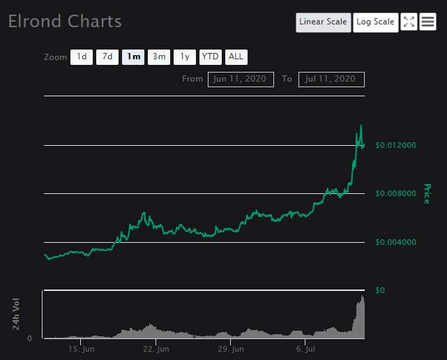 Elrond (ERD) price goes up by over 20%