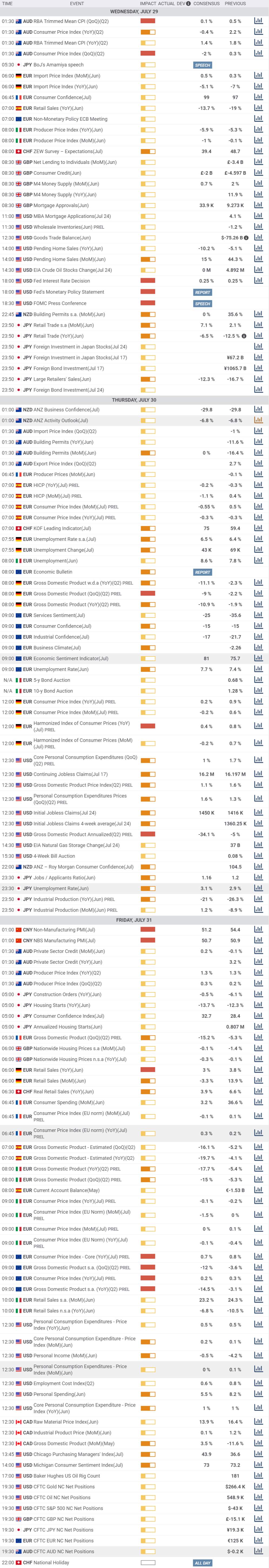 Daily Market Report - 29th July 2020