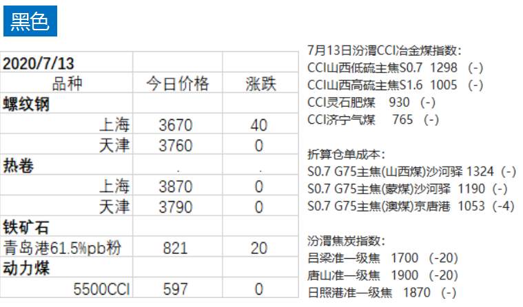 LPG以及有色板块领涨，农产品双粕领跌。铁矿成单日最高涨幅4.7%