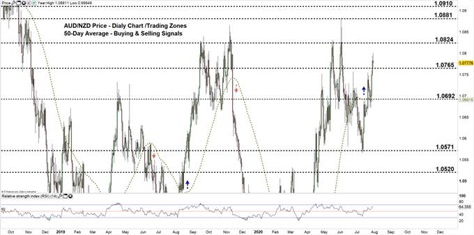 AUD/NZD Price: Key Chart Levels and Signals to Consider