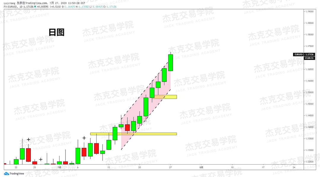 [7月27日策略]黄金/原油/英镑/欧元/美日/澳元/标普/BTC/BCH