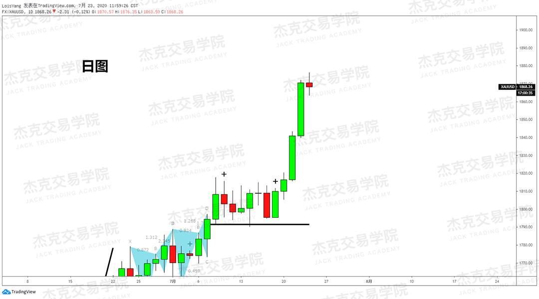 [7月23日策略]黄金/原油/英镑/欧元/美日/澳元/标普/BTC/BCH