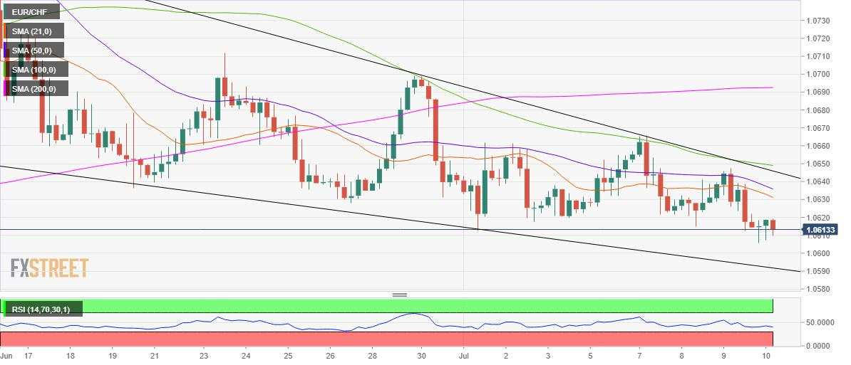 EUR/CHF Price Analysis: Bears set to test 1.0590 key support