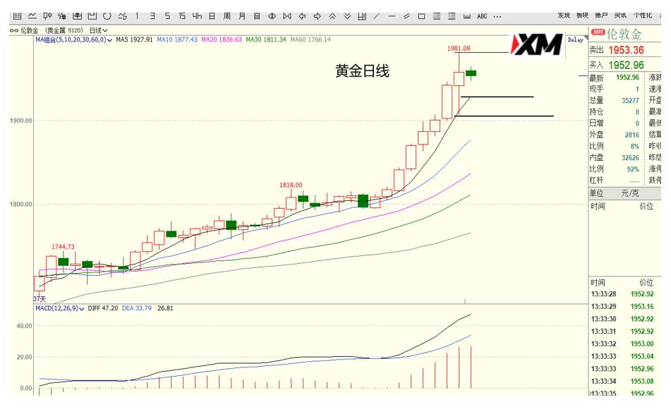 XM汇评 – 美元、欧美、磅美、黄金、原油交易策略