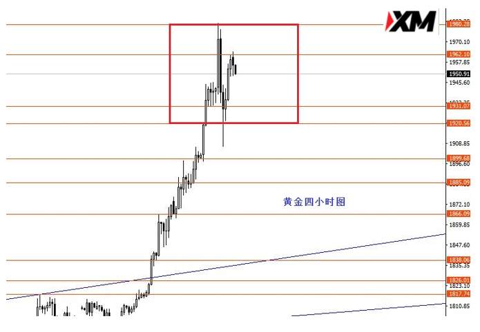 XM汇评 – 美指月线收盘于93.30下方概率较小
