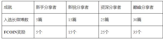 【小编推荐】发布视频=上推荐+拿FCOIN