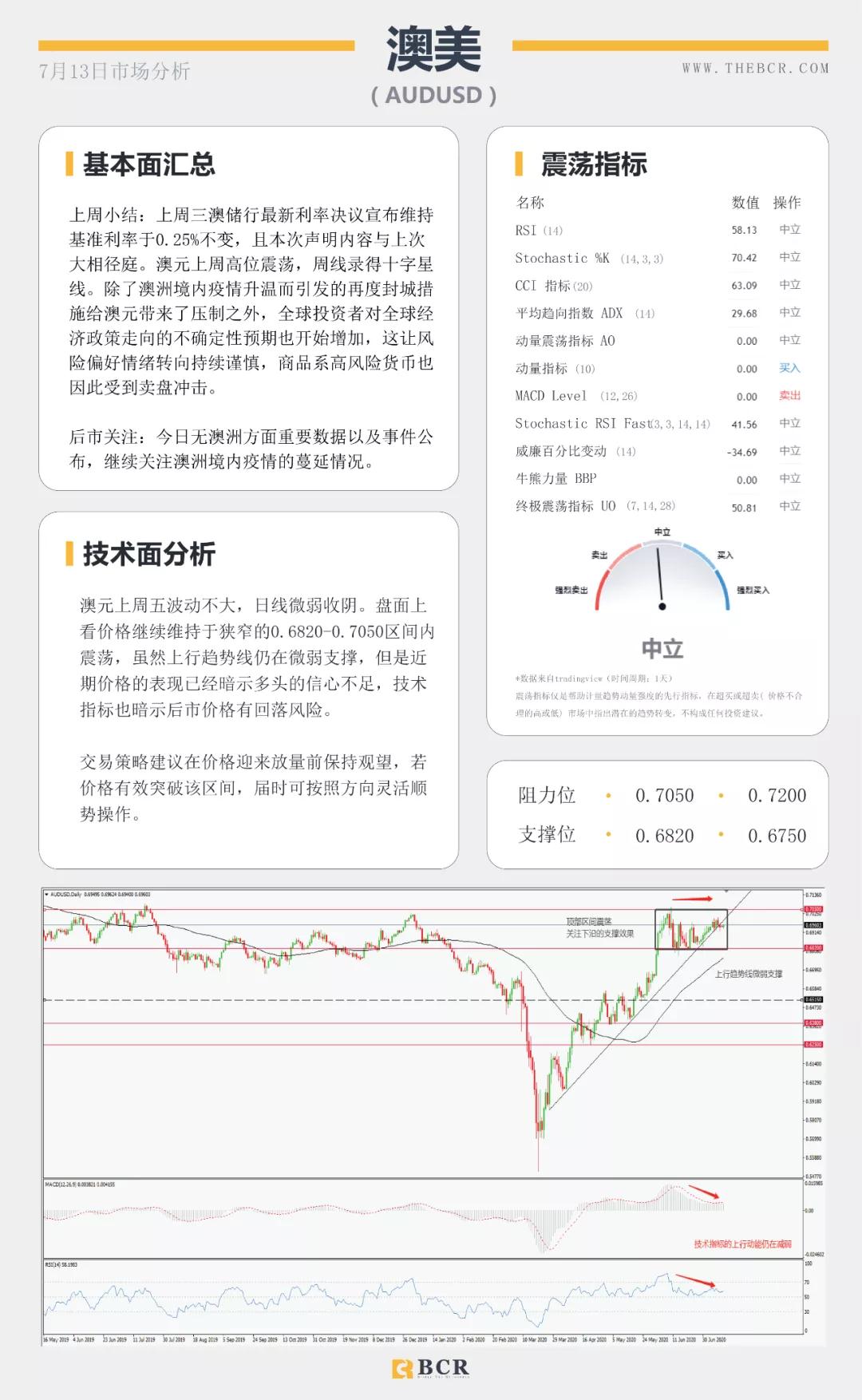 BCR7.13日货币、黄金、原油市场分析