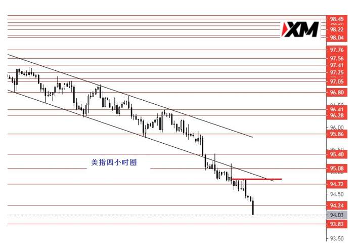 XM汇评 – 美元指数95.10下方看跌