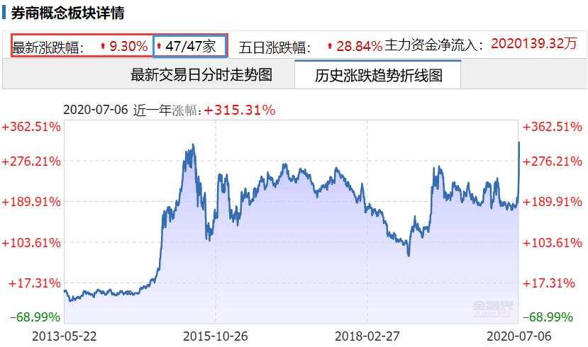 牛味四溢，现在入股市还来得及吗？黄金看阶段下修