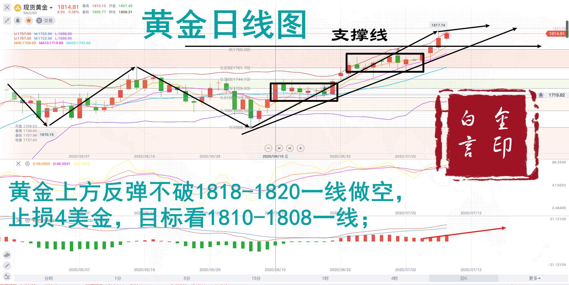 白言金：黄金步步高升，空头必砸盘破低！
